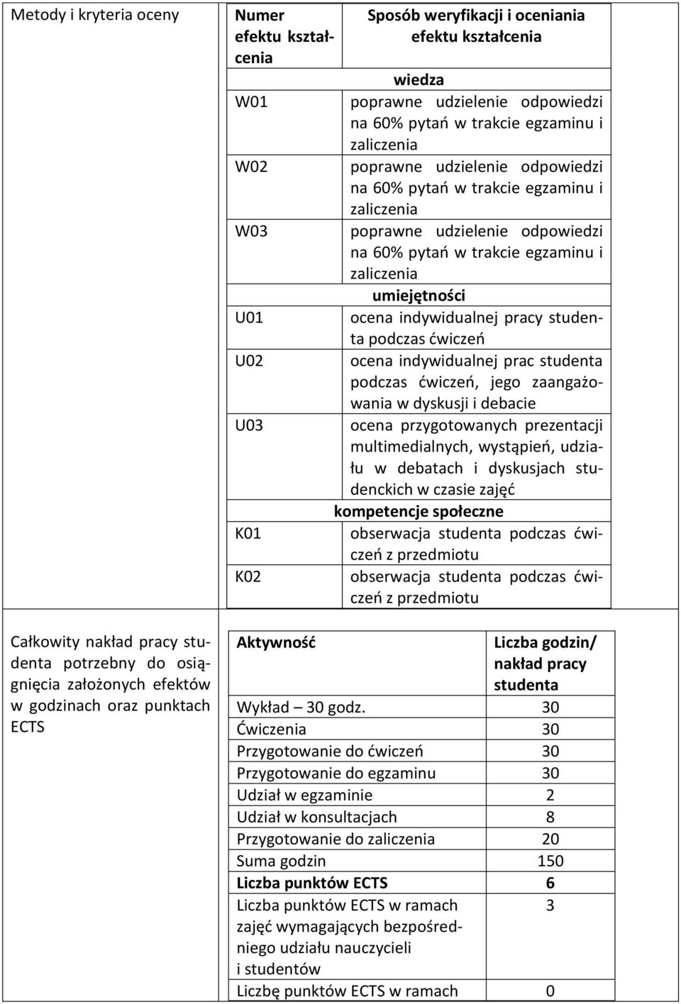 zaliczenia poprawne udzielenie odpowiedzi na 60% pytań w trakcie egzaminu i zaliczenia umiejętności ocena indywidualnej pracy studenta podczas ćwiczeń ocena indywidualnej prac studenta podczas