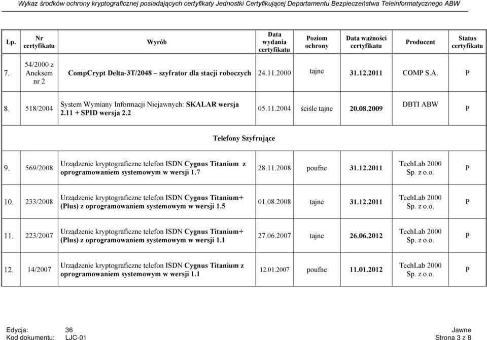 12.2011 10. 233/2008 Urządzenie kryptograficzne telefon ISDN Cygnus Titanium+ (lus) z oprogramowaniem systemowym w wersji 1.5 01.08.2008 tajne 31.12.2011 11.