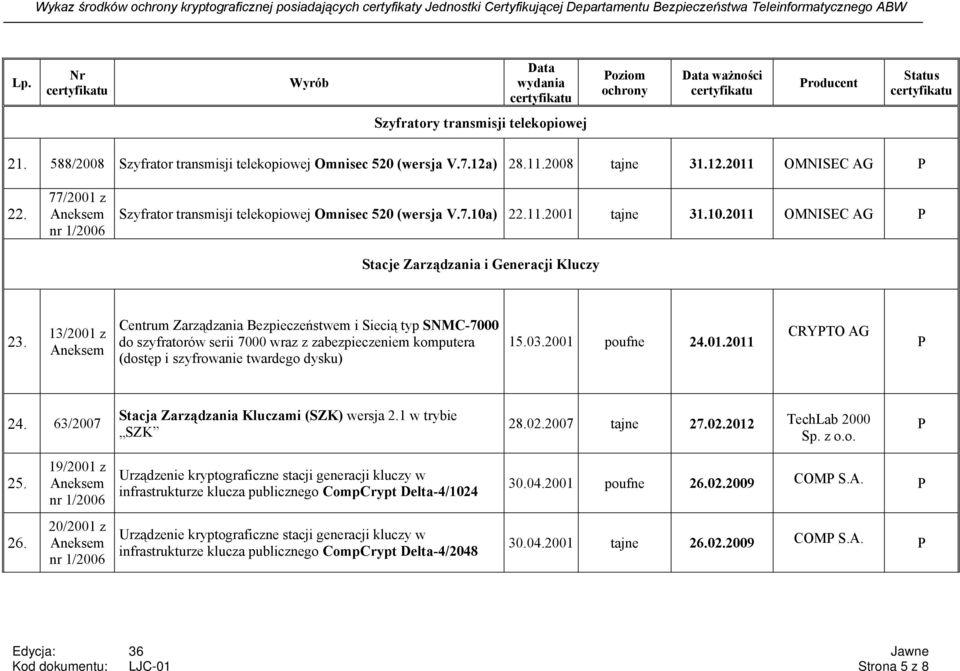 13/2001 z Centrum Zarządzania Bezpieczeństwem i Siecią typ SNMC-7000 do szyfratorów serii 7000 wraz z zabezpieczeniem komputera (dostęp i szyfrowanie twardego dysku) 15.03.2001 poufne 24.01.2011 CRYTO AG 24.