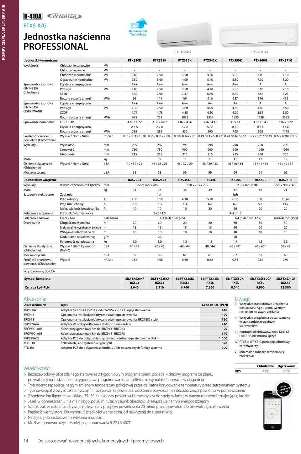 20 Sprawność sezonowa (EN14825) Chłodzenie Sprawność sezonowa (EN14825) FTXS-K series FTXS-G series Etykieta energetyczna A++ A++ A++ A++ A++ A A Pdesign kw 2.00 2.50 3.50 4.20 5.00 6.00 7.10 SEER 7.