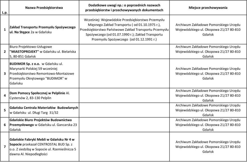 ); Zakład Transportu Przemysłu Spożywczego (od 01.12.1991 r.) 2 Biuro Projektowo-Usługowe "MIASTOPROJEKT" w u ul.