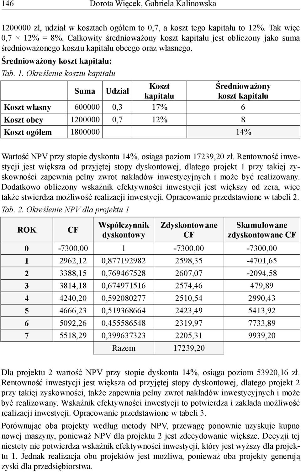 Określenie kosztu kapitału Koszt Średnioważony Suma Udział kapitału koszt kapitału Koszt własny 600000 0,3 17% 6 Koszt obcy 1200000 0,7 12% 8 Koszt ogółem 1800000 14% Wartość NPV przy stopie dyskonta