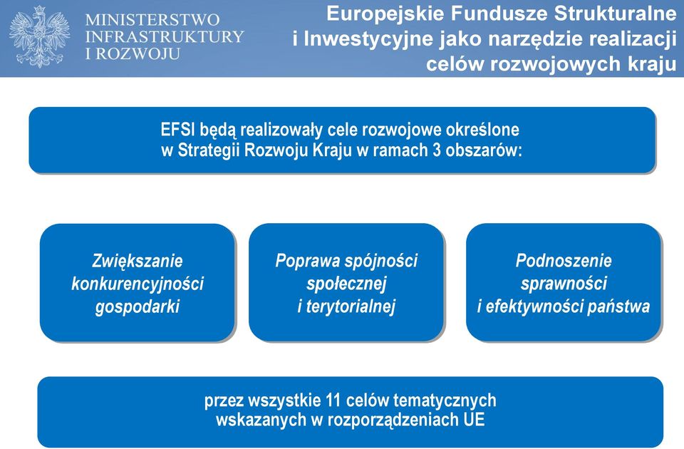 Zwiększanie konkurencyjności gospodarki Poprawa spójności społecznej i terytorialnej Podnoszenie
