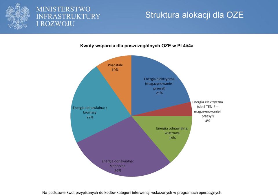 podstawie kwot przypisanych do kodów