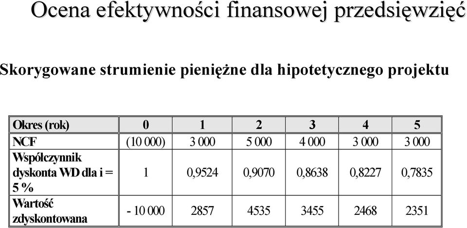 000 Współczynnik dyskonta WD dla i = 1 0,9524 0,9070 0,8638