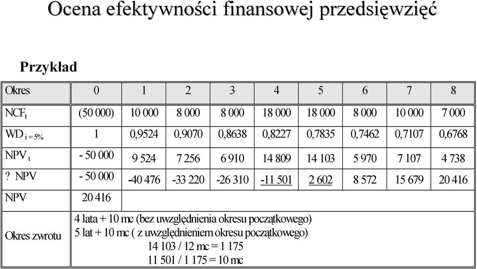 NPV - 50 000-40 476-33 220-26 310-11 501 2 602 8 572 15 679 20 416 NPV 20 416 Okres zwrotu 4 lata + 10 mc (bez