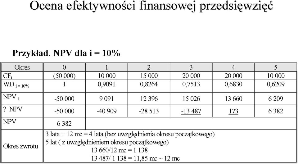 0,8264 0,7513 0,6830 0,6209 NPV t -50 000 9 091 12 396 15 026 13 660 6 209?