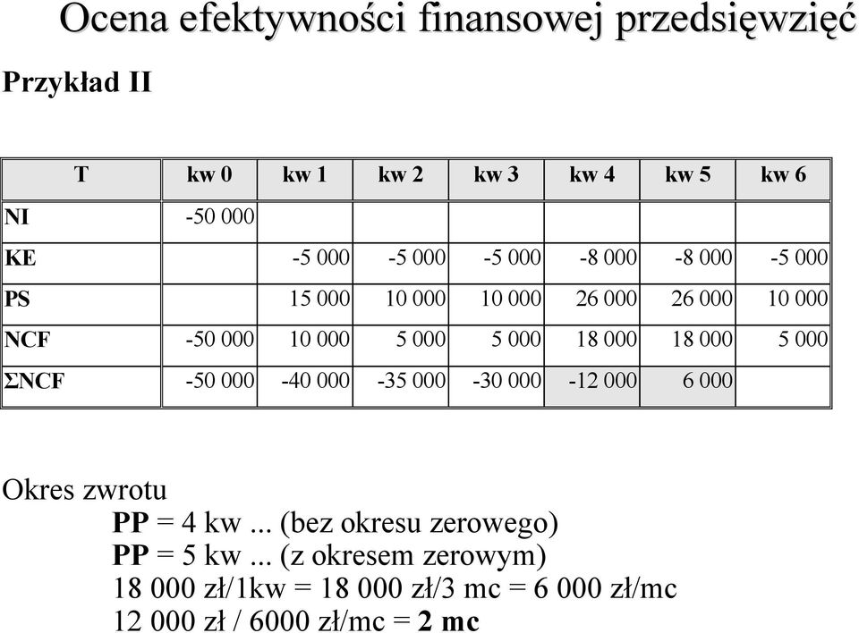 ΣNCF -50 000-40 000-35 000-30 000-12 000 6 000 Okres zwrotu PP = 4 kw.