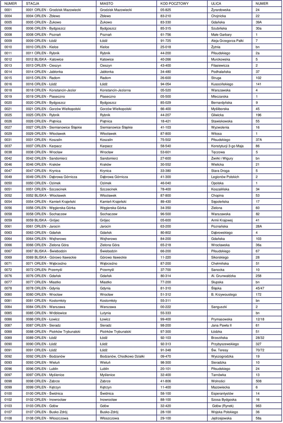 NUMER STACJA MIASTO KOD POCZTOWY ULICA NUMER ORLEN - Grodzisk Mazowiecki  Grodzisk Mazowiecki Żyrardowska ORLEN - Zblewo - PDF Free Download