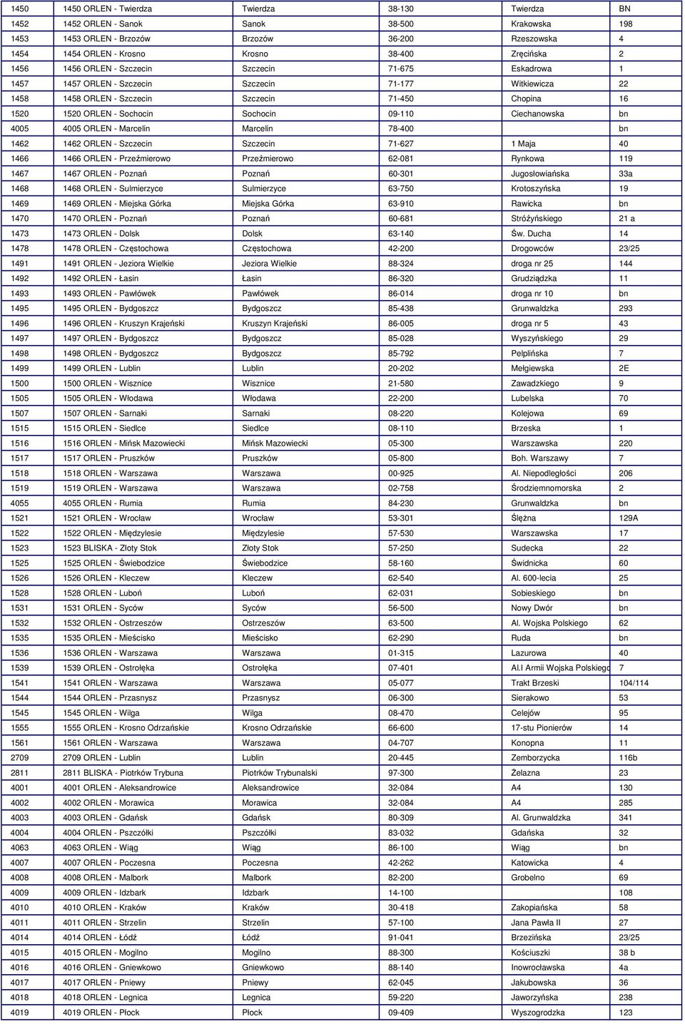 Sochocin Sochocin 09-110 Ciechanowska bn 4005 4005 ORLEN - Marcelin Marcelin 78-400 bn 1462 1462 ORLEN - Szczecin Szczecin 71-627 1 Maja 40 1466 1466 ORLEN - Przeźmierowo Przeźmierowo 62-081 Rynkowa