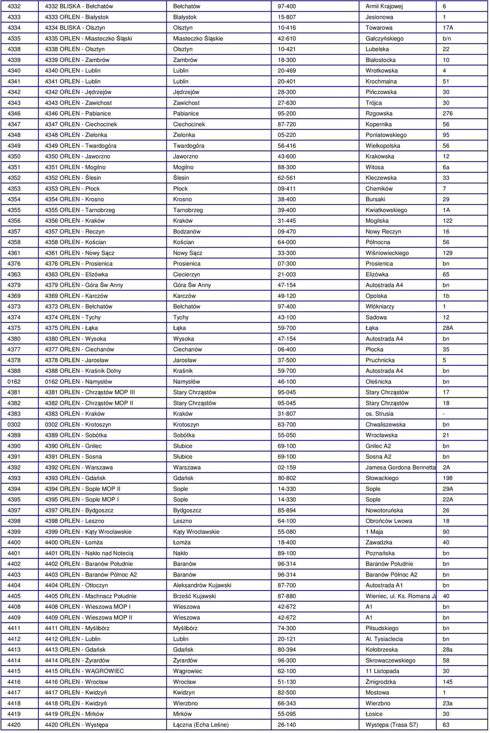 Lublin 20-469 Wrotkowska 4 4341 4341 ORLEN - Lublin Lublin 20-401 Krochmalna 51 4342 4342 ORLEN - Jędrzejów Jędrzejów 28-300 Pińczowska 30 4343 4343 ORLEN - Zawichost Zawichost 27-630 Trójca 30 4346