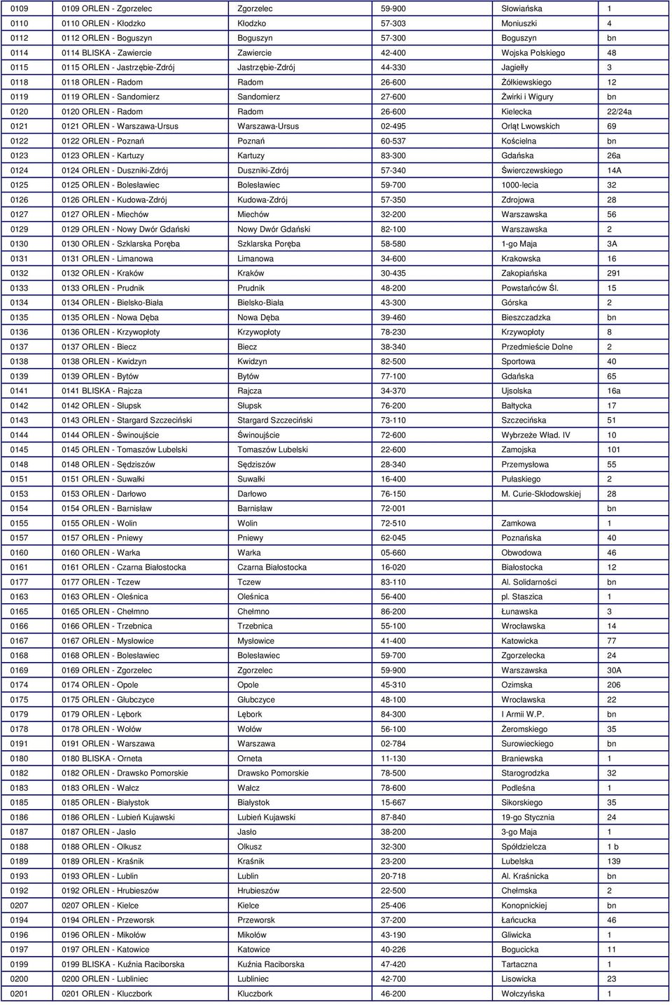 Sandomierz 27-600 Żwirki i Wigury bn 0120 0120 ORLEN - Radom Radom 26-600 Kielecka 22/24a 0121 0121 ORLEN - Warszawa-Ursus Warszawa-Ursus 02-495 Orląt Lwowskich 69 0122 0122 ORLEN - Poznań Poznań