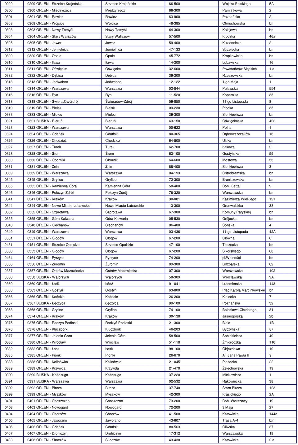 - Jawor Jawor 59-400 Kuziennicza 2 0312 0312 ORLEN - Jemielnica Jemielnica 47-133 Strzelecka bn 0320 0320 ORLEN - Opole Opole 45-772 Krapkowicka bn 0310 0310 ORLEN - Iława Iława 14-200 Lubawska 16