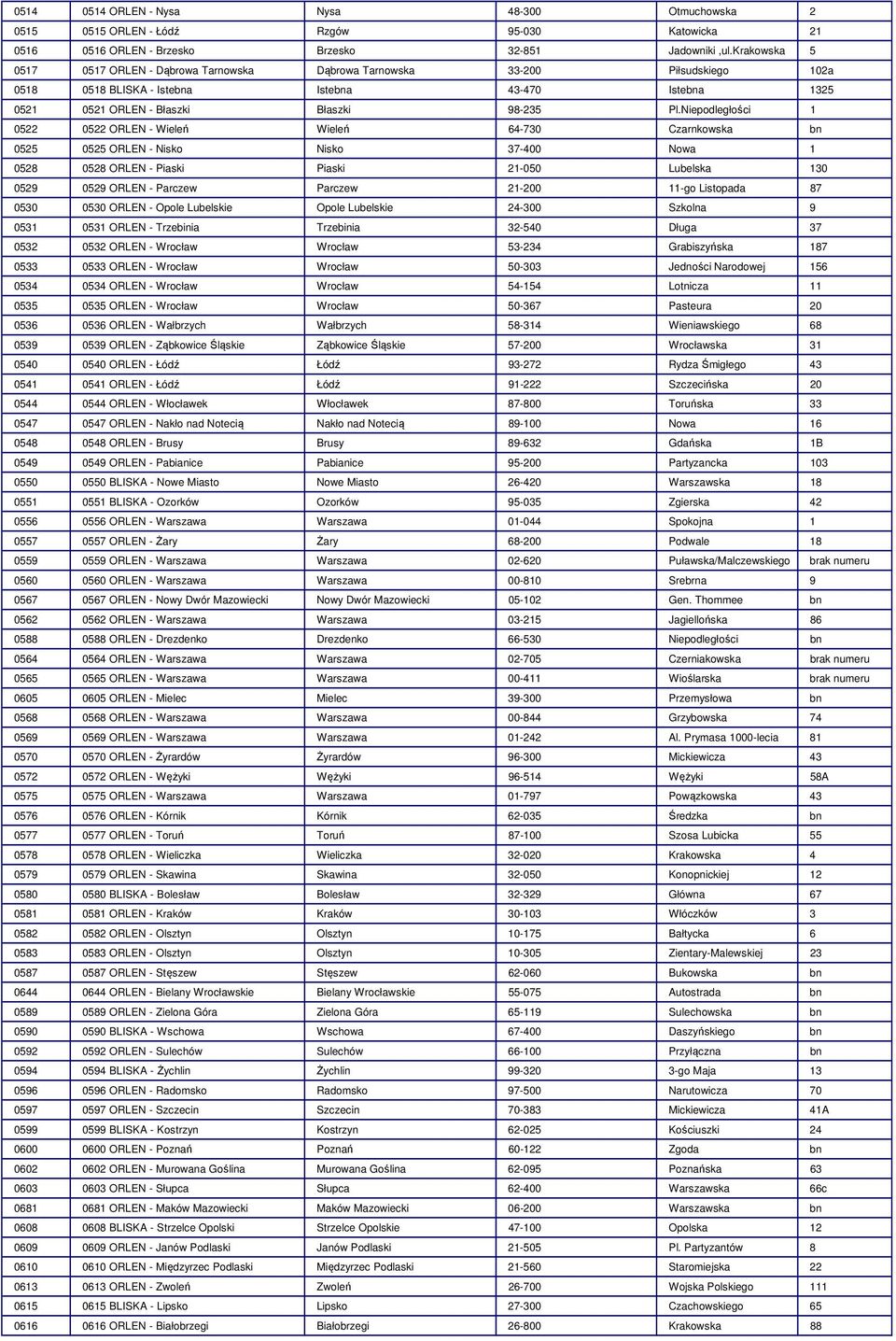 Niepodległości 1 0522 0522 ORLEN - Wieleń Wieleń 64-730 Czarnkowska bn 0525 0525 ORLEN - Nisko Nisko 37-400 Nowa 1 0528 0528 ORLEN - Piaski Piaski 21-050 Lubelska 130 0529 0529 ORLEN - Parczew
