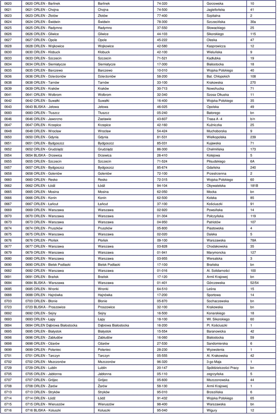 - Wojkowice Wojkowice 42-580 Kasprowicza 12 0630 0630 ORLEN - Kłobuck Kłobuck 42-100 Wieluńska 9 0633 0633 ORLEN - Szczecin Szczecin 71-521 Kadłubka 19 0634 0634 ORLEN - Siemiatycze Siemiatycze