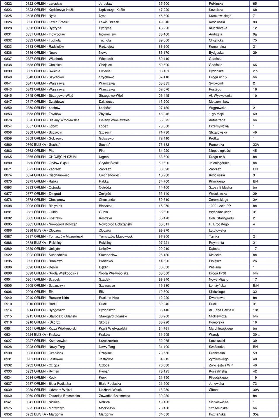 89-500 Chojnicka 75 0833 0833 ORLEN - Radziejów Radziejów 88-200 Komunalna 21 0836 0836 ORLEN - Nowe Nowe 86-170 Bydgoska 29 0837 0837 ORLEN - Więcbork Więcbork 89-410 Gdańska 11 0838 0838 ORLEN -