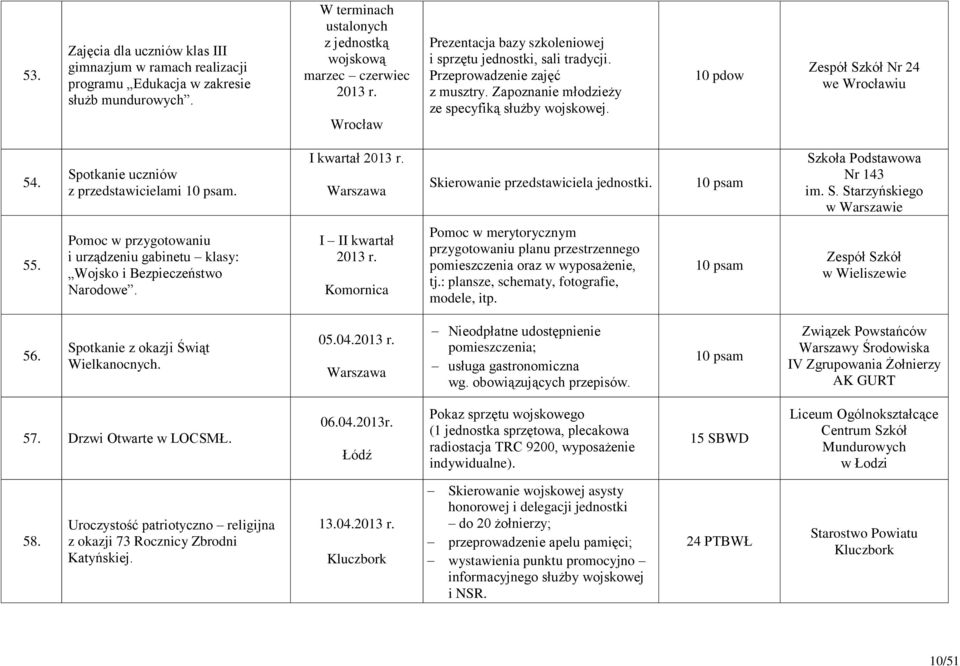 Spotkanie uczniów z przedstawicielami. I kwartał 2013 r.. Szkoła Podstawowa Nr 143 im. S. Starzyńskiego 55. Pomoc w przygotowaniu i urządzeniu gabinetu klasy: Wojsko i Bezpieczeństwo Narodowe.