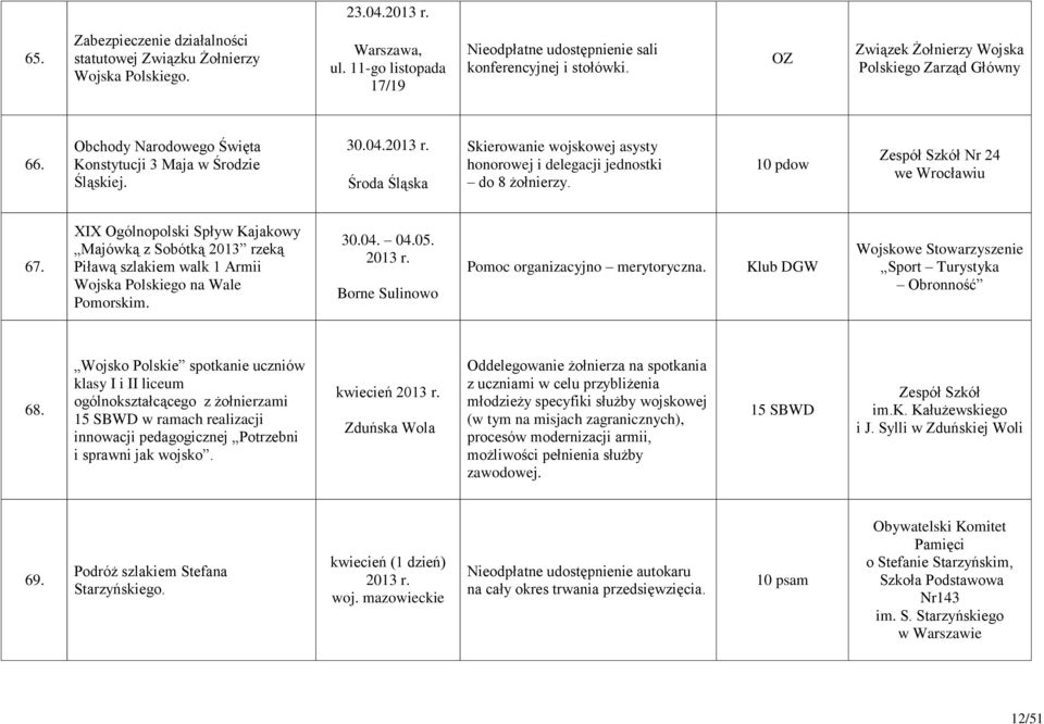 10 pdow Nr 24 we Wrocławiu 67. XIX Ogólnopolski Spływ Kajakowy Majówką z Sobótką 2013 rzeką Piławą szlakiem walk 1 Armii Wojska Polskiego na Wale Pomorskim. 30.04. 04.05. 2013 r. Borne Sulinowo Pomoc organizacyjno merytoryczna.