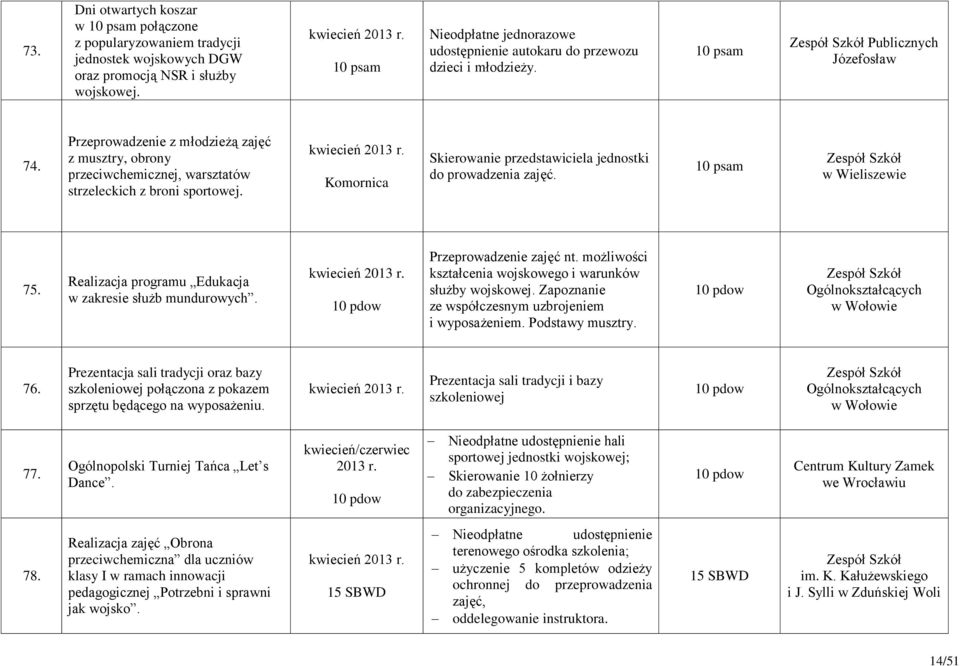 Przeprowadzenie z młodzieżą zajęć z musztry, obrony przeciwchemicznej, warsztatów strzeleckich z broni sportowej. kwiecień 2013 r. Komornica do prowadzenia zajęć. w Wieliszewie 75.