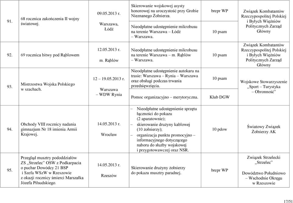 Rąblów 12 19.05.2013 r. WDW Rynia Nieodpłatne udostępnienie mikrobusu na terenie m. Rąblów. Nieodpłatne udostępnienie autokaru na trasie: Rynia oraz obsługi podczas trwania przedsięwzięcia.