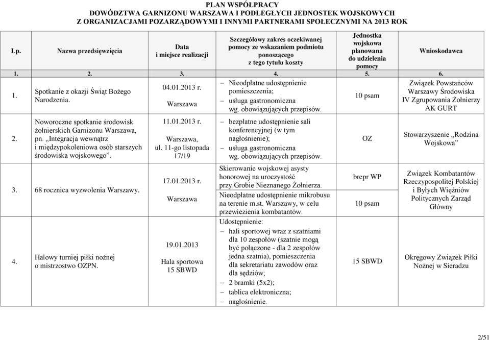 realizacji Szczegółowy zakres oczekiwanej pomocy ze wskazaniem podmiotu ponoszącego z tego tytułu koszty Jednostka wojskowa planowana do udzielenia pomocy Wnioskodawca 1. 2. 3. 4. 5. 6.