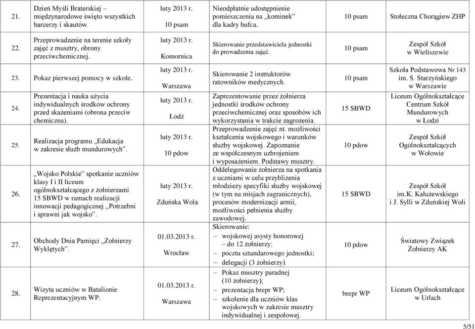 Prezentacja i nauka użycia indywidualnych środków ochrony przed skażeniami (obrona przeciw chemiczna). Realizacja programu Edukacja w zakresie służb mundurowych.