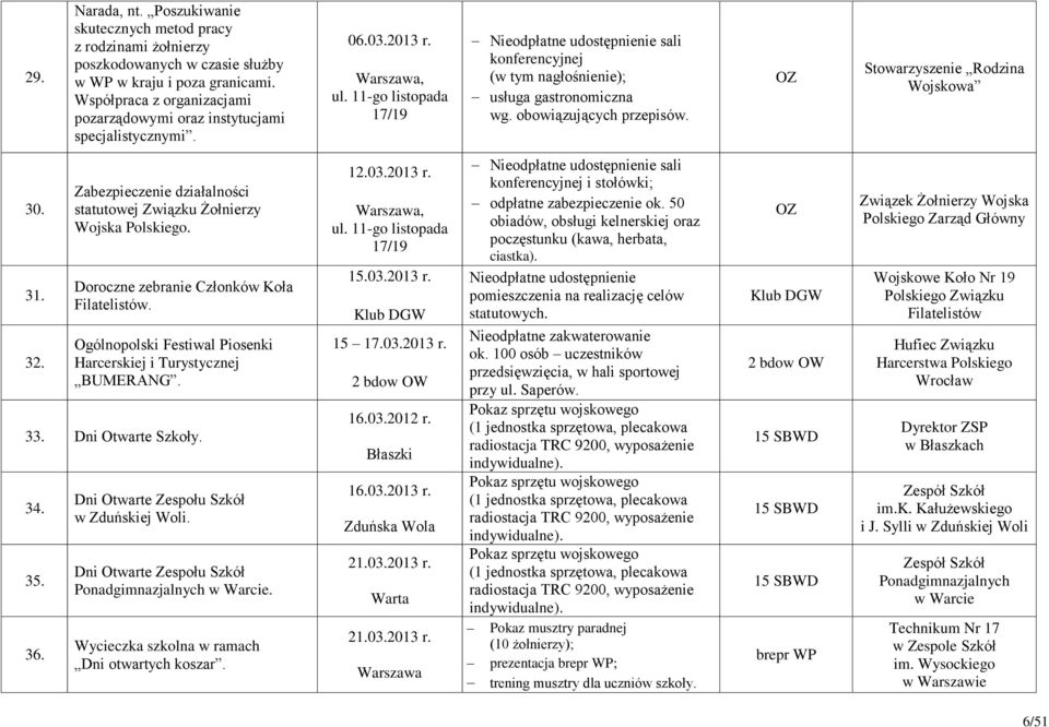 11-go listopada 17/19 Nieodpłatne udostępnienie sali konferencyjnej (w tym nagłośnienie); usługa gastronomiczna wg. obowiązujących przepisów. OZ Stowarzyszenie Rodzina Wojskowa 30. 31. 32.