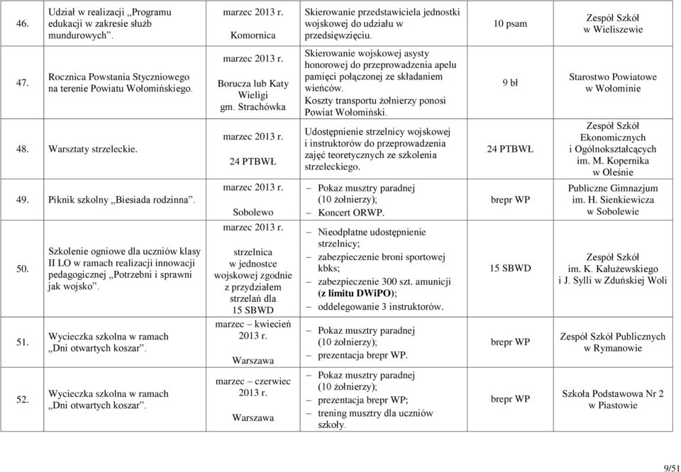 Szkolenie ogniowe dla uczniów klasy II LO w ramach realizacji innowacji pedagogicznej Potrzebni i sprawni jak wojsko. Wycieczka szkolna w ramach Dni otwartych koszar.