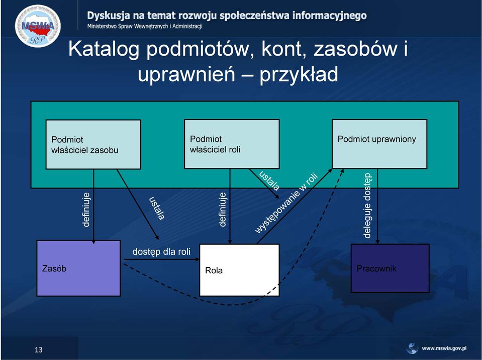 uprawniony definiuje ustala definiuje ustala występowanie