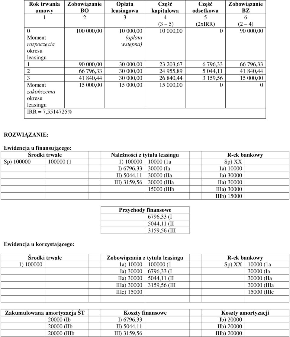 000,00 15 000,00 15 000,00 0 0 zakończenia okresu leasingu IRR = 7,5514725% ROZWIĄZANIE: Ewidencja u finansującego: Środki trwałe Należności z tytułu leasingu Sp) 100000 100000 (1 1) 100000 10000 (1a