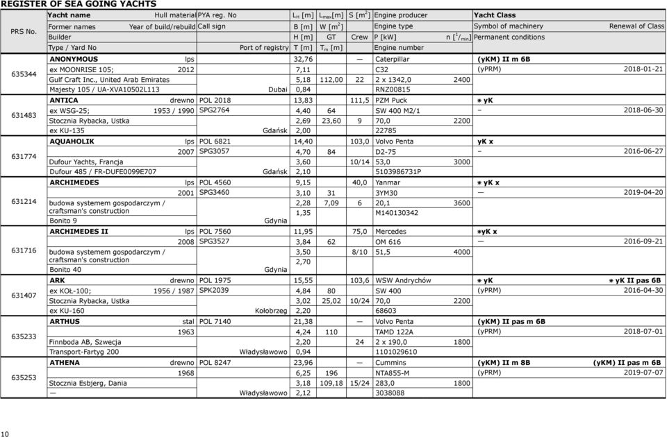 1 / min ] Permanent conditions Type / Yard No Port of registry T [m] T m [m] Engine number ANONYMOUS ex MOONRISE 105; Gulf Craft Inc.