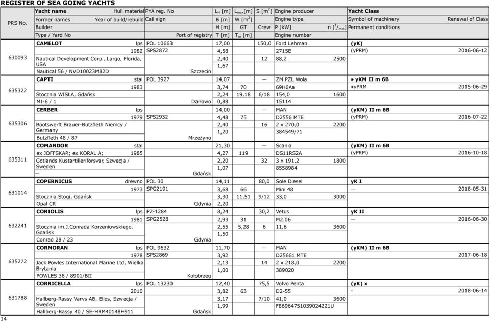 1 / min ] Permanent conditions Type / Yard No Port of registry T [m] T m [m] Engine number CAMELOT lps 1982 630093 Nautical Development Corp.