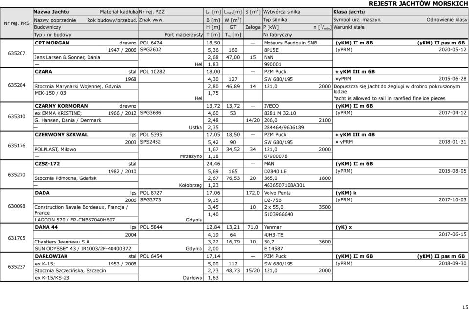 Odnowienie klasy Budowniczy H [m] GT Załoga P [kw] n [ 1 / min ] Warunki stałe Typ / nr budowy Port macierzysty T [m] T m [m] Nr fabryczny CPT MORGAN drewno Jens Larsen & Sonner, Dania 1947 / 2006