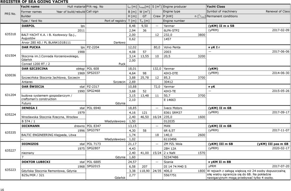 1 / min ] Permanent conditions Type / Yard No Port of registry T [m] T m [m] Engine number DARPOL lps 635318 BALT-YACHT K.A. i B. Kozłowscy Sp.j.