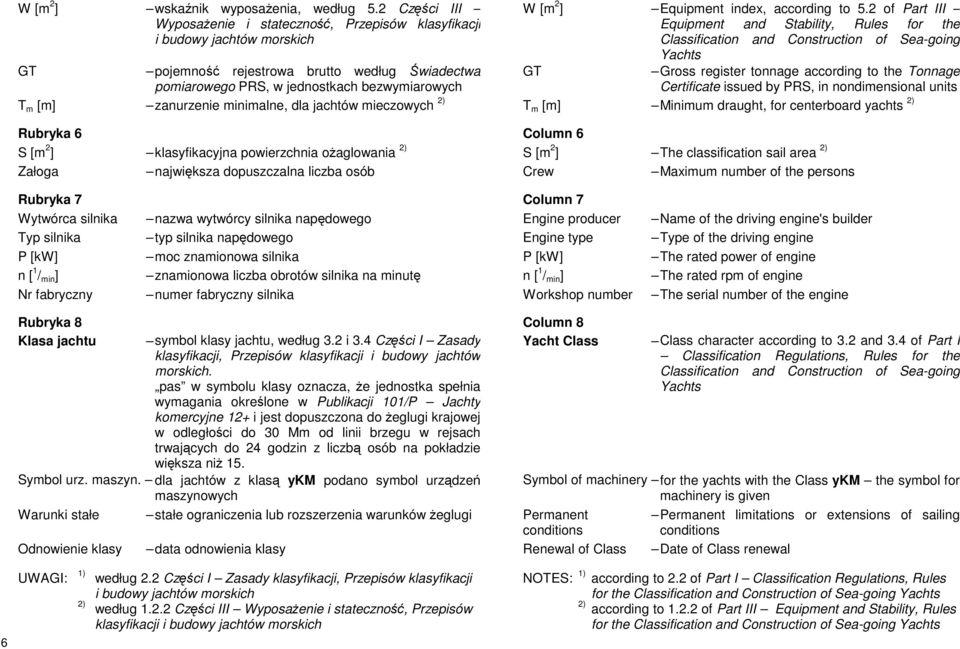 nondimensional units GT pojemność rejestrowa brutto według Świadectwa pomiarowego PRS, w jednostkach bezwymiarowych T m [m] zanurzenie minimalne, dla jachtów mieczowych 2) T m [m] Minimum draught,