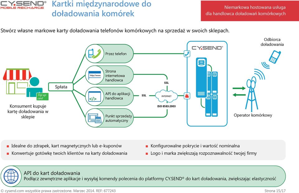 Odbiorca doładowania Przez telefon Spłata Strona internetowa handlowca SSL API do aplikacji handlowca SSL INTERNET Konsument kupuje kartę doładowania w sklepie Punkt sprzedaży automatyczny ISO