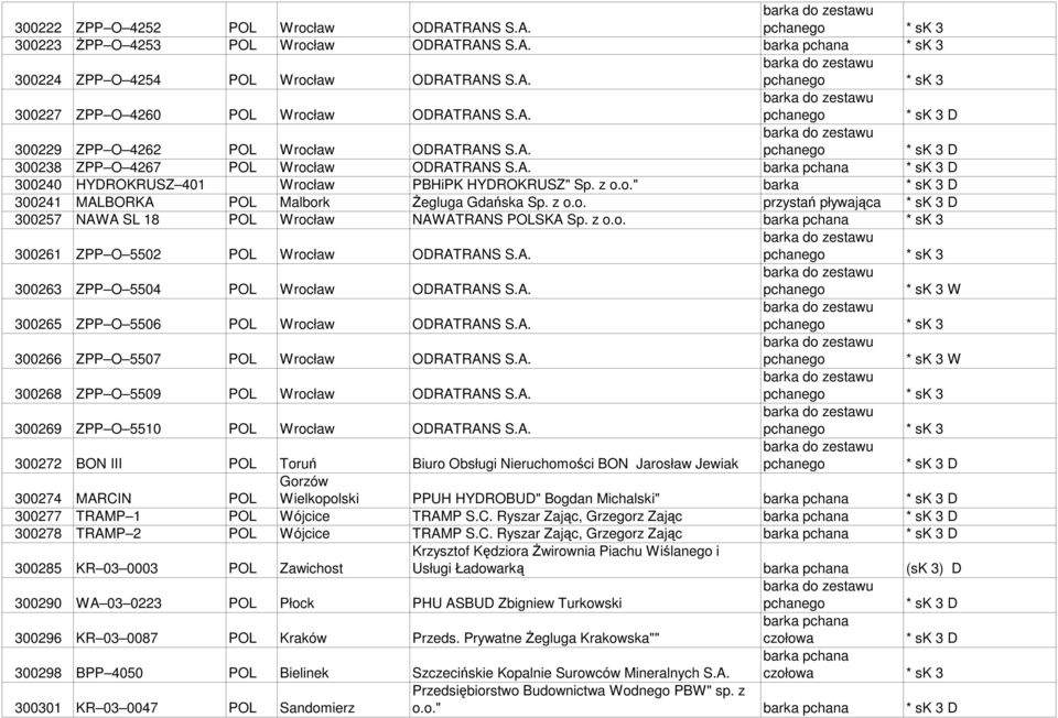 z o.o. przystań pływająca 300257 NAWA SL 18 POL Wrocław NAWATRANS POLSKA Sp. z o.o. barka pchana * sk 3 300261 ZPP O 5502 POL Wrocław ODRATRANS S.A. * sk 3 300263 ZPP O 5504 POL Wrocław ODRATRANS S.A. * sk 3 W 300265 ZPP O 5506 POL Wrocław ODRATRANS S.
