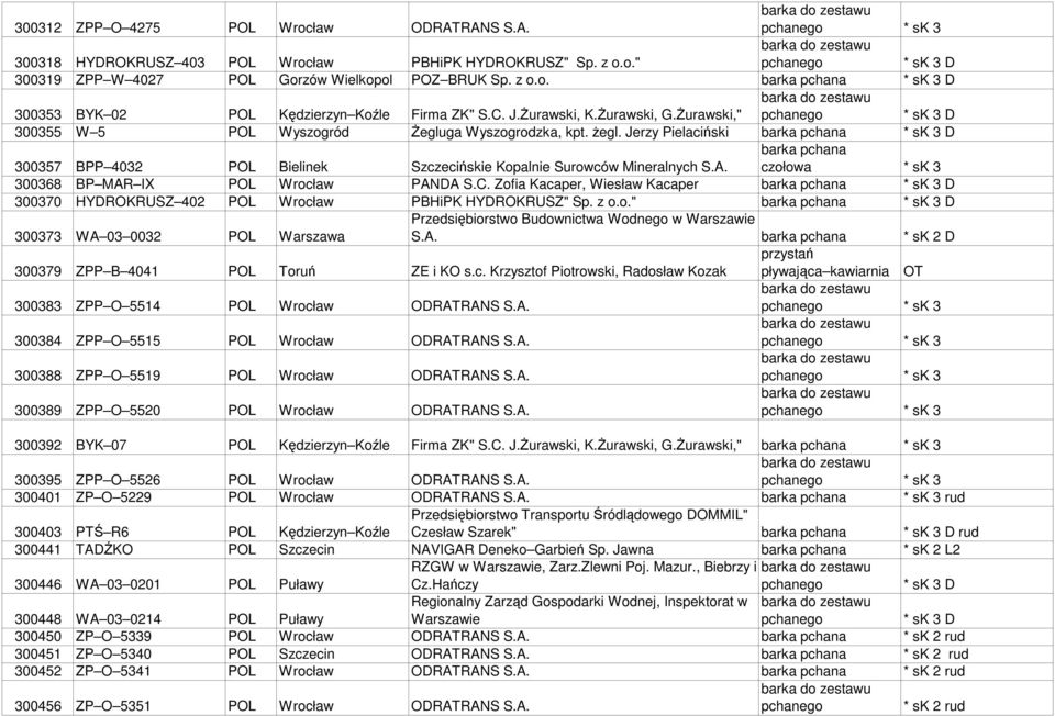 Jerzy Pielaciński barka pchana 300357 BPP 4032 POL Bielinek Szczecińskie Kopalnie Surowców Mineralnych S.A. barka pchana czołowa * sk 3 300368 BP MAR IX POL Wrocław PANDA S.C.