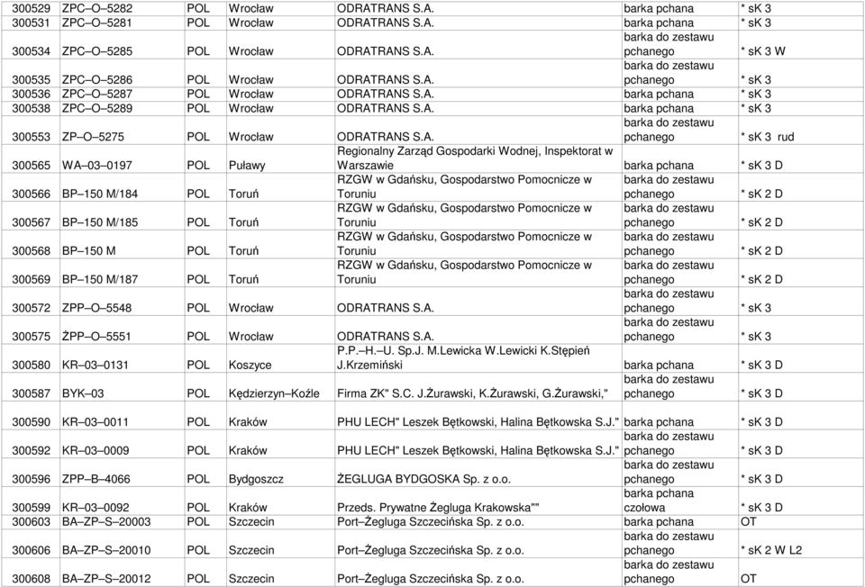 300565 WA 03 0197 POL Puławy Regionalny Zarząd Gospodarki Wodnej, Inspektorat w Warszawie barka pchana 300566 BP 150 M/184 POL Toruń RZGW w Gdańsku, Gospodarstwo Pomocnicze w Toruniu * sk 2 D 300567