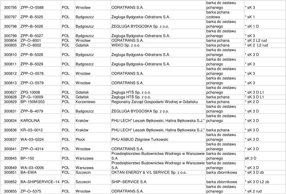 o. barka pchana * sk 2 L2 rud 300810 ZPP B 5028 POL Bydgoszcz śegluga Bydgoska Odratrans S.A. 300811 śpp B 5029 POL Bydgoszcz śegluga Bydgoska Odratrans S.A. * sk 3 300812 ZPP O 5578 POL Wrocław ODRATRANS S.