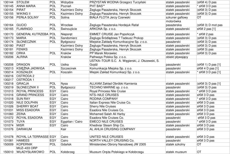 Solina BIAŁA FLOTA Jerzy Czerwski szkuner gaflowy OT 130164 GUCIO POL Wrocław śegluga PasaŜerska Hordejuk Rafał motorówka pasaŝerska (skm 3) D mot pas 130165 FLAMINGO POL Świnoujście ARKONA Sp. z o.o. statek pasaŝerski skm 2 pas [1] 130170 GENERAŁ KUTRZEBA POL Nieporęt EMMET CRUISE Jan Popończyk statek pasaŝerski * skm 2 pas 130173 MARIA POL Sandomierz śegluga Śródlądowa?