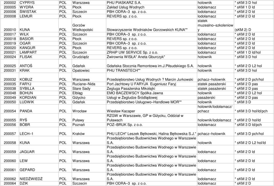 z o.o. lodołamacz * skm 2 D ld 200019 OGAR POL Szczecin PBH ODRA 3 sp. z o.o. lodołamacz * skm 2 D ld 200020 KANGUR POL Płock REVERS sp. z o.o. lodołamacz * skm 2 D ld 200021 LAMPART POL Szczecin ZRHiP UW SERVICE Sp.