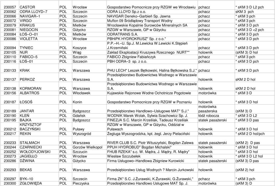 230081 NIEGOCIN POL GiŜycko RZGW w Warszawie, GP w GiŜycku pchacz * skm 3 D <2 pch 230084 ŁOŚ O 01 POL Mietków ODRATRANS S.A. pchacz * skm 3 D pch 230086 VIOLETTA POL Wrocław PBHiPK HYDROKRUSZ" Sp.