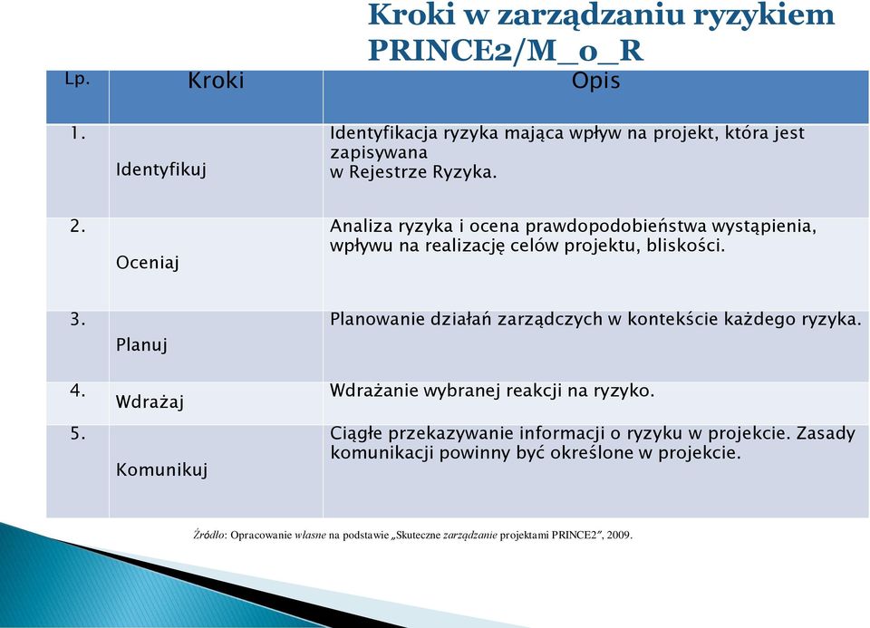 Oceniaj Analiza ryzyka i ocena prawdopodobieństwa wystąpienia, wpływu na realizację celów projektu, bliskości. 3. 4. 5.