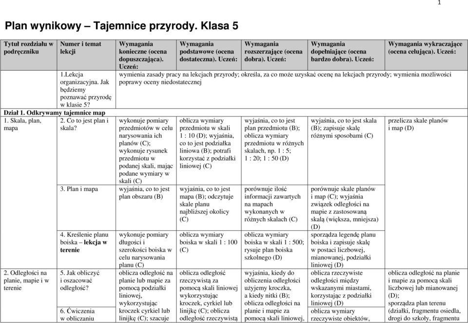 Odległości na planie, mapie i w terenie bardzo wykraczające wymienia zasady pracy na lekcjach przyrody; określa, za co może uzyskać ocenę na lekcjach przyrody; wymienia możliwości poprawy oceny