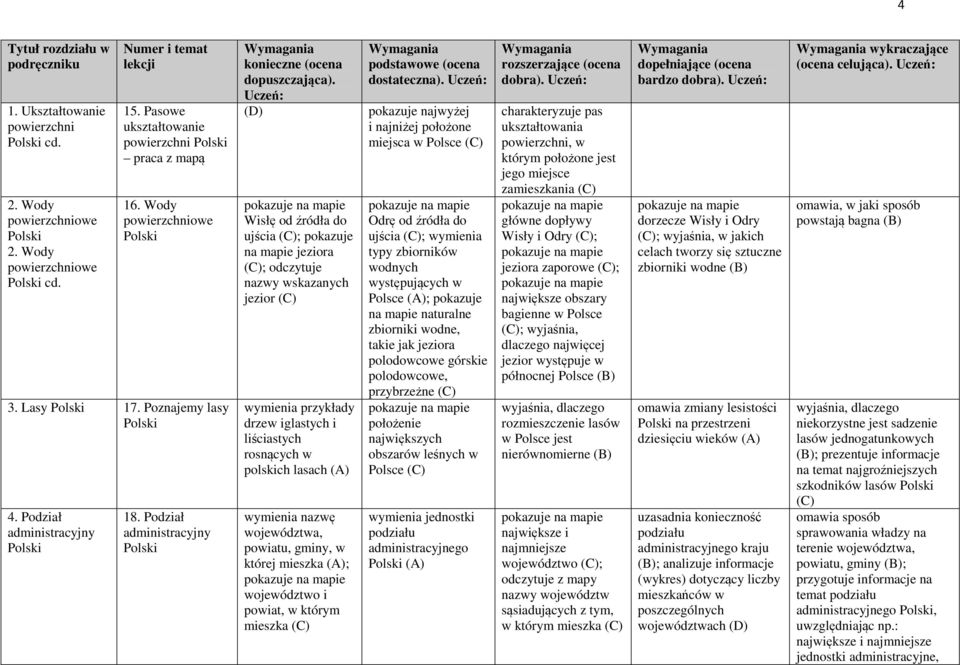 Podział administracyjny Polski Wisłę od źródła do ujścia ; pokazuje na mapie jeziora ; odczytuje nazwy wskazanych jezior wymienia przykłady drzew iglastych i liściastych rosnących w polskich lasach