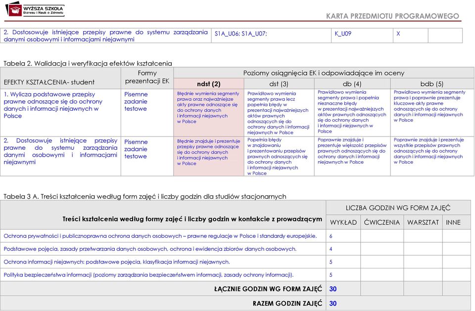 Dostosowuje istniejące przepisy prawne do systemu zarządzania danymi osobowymi i informacjami niejawnymi Formy prezentacji EK Pisemne zadanie testowe Pisemne zadanie testowe Poziomy osiągnięcia EK i