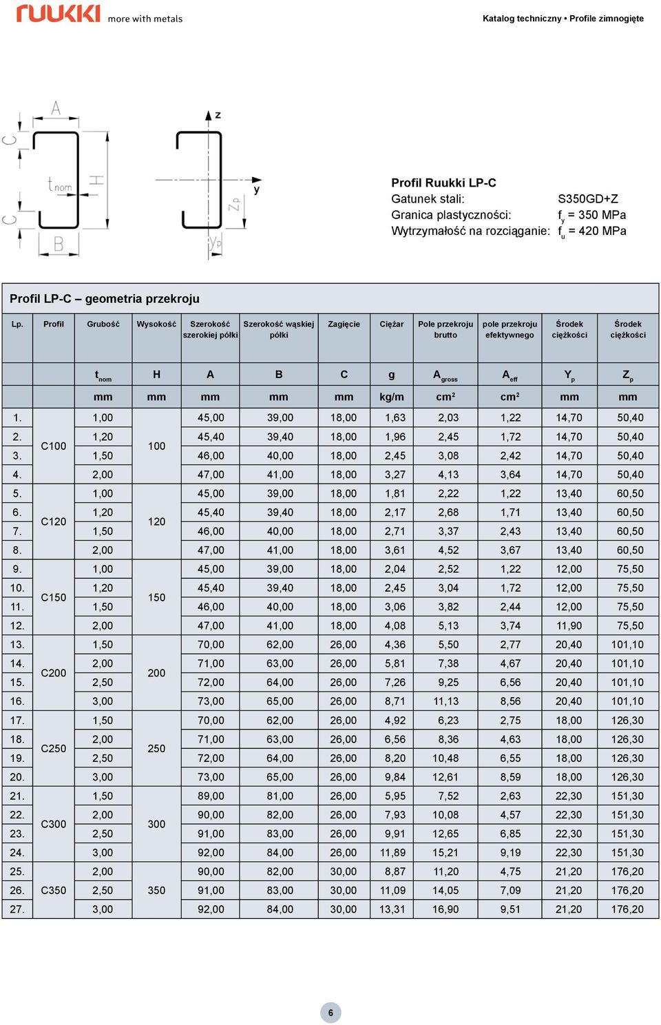 eff Y p Z p mm mm mm mm mm kg/m cm 2 cm 2 mm mm 1. 1,00 45,00 39,00 18,00 1,63 2,03 1,22 14,70 50,40 2. 1,20 45,40 39,40 18,00 1,96 2,45 1,72 14,70 50,40 C100 100 3.