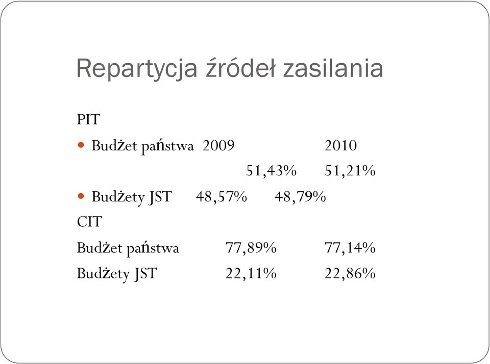 Budżety JST 48,57% 48,79% CIT Budżet