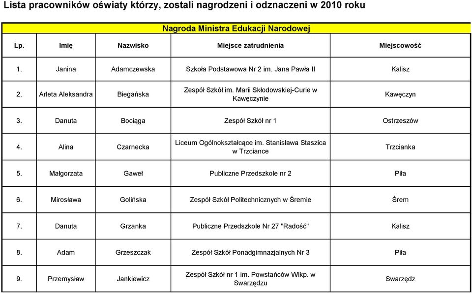 Danuta Bociąga Zespół Szkół nr 1 Ostrzeszów 4. Alina Czarnecka Liceum Ogólnokształcące im. Stanisława Staszica w Trzciance Trzcianka 5. Małgorzata Gaweł Publiczne Przedszkole nr 2 6.